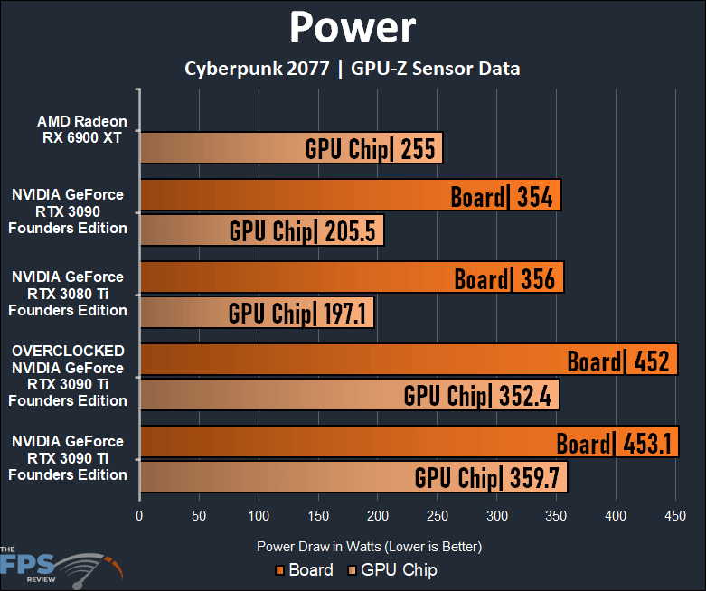 Overclocking NVIDIA GeForce RTX 3090 Ti Founders Edition Power Graph