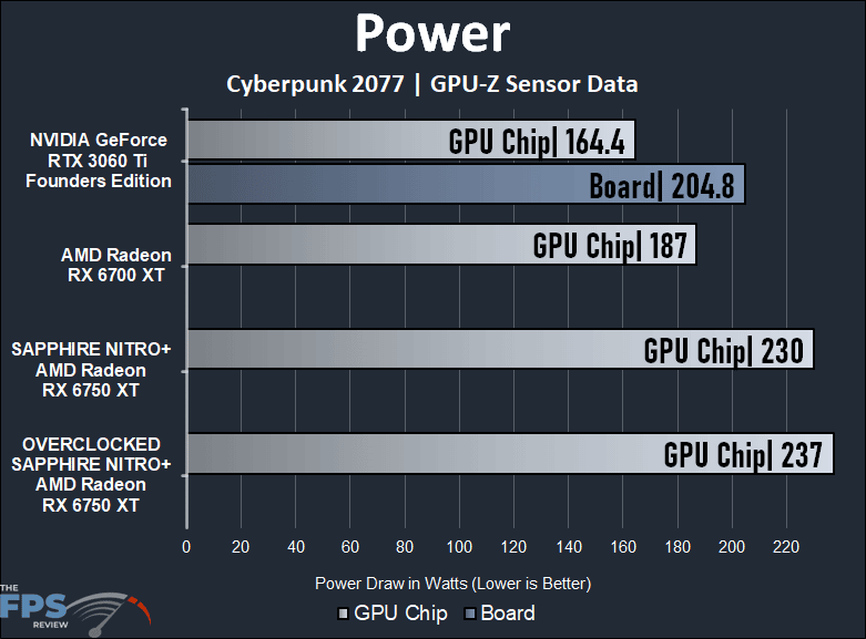 SAPPHIRE NITRO+ AMD Radeon RX 6700 XT GAMING OC Video Card Power Graph