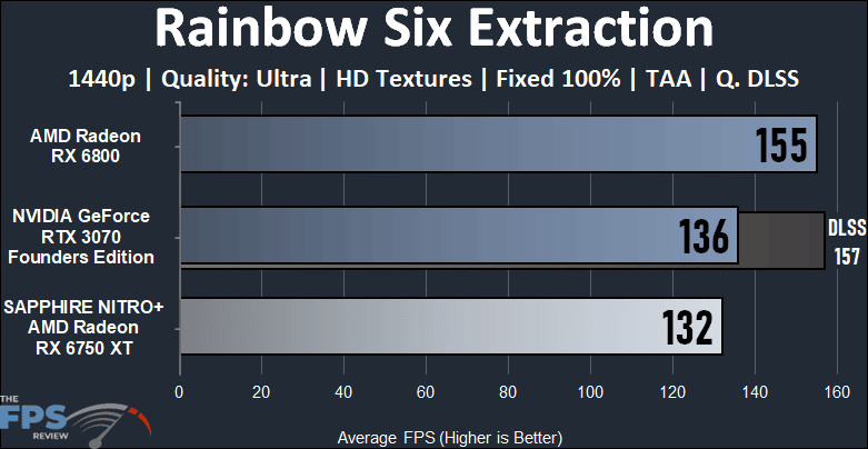 Radeon RX 6750 XT vs RTX 3070 and RX 6800 Performance Comparison Rainbow Six Extraction Graph