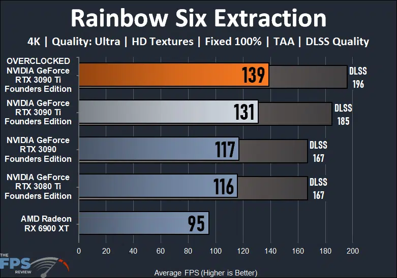 Overclocking NVIDIA GeForce RTX 3090 Ti Founders Edition Rainbow Six Extraction Graph