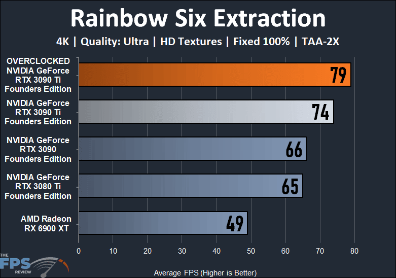 Overclocking NVIDIA GeForce RTX 3090 Ti Founders Edition Rainbow Six Extraction Graph