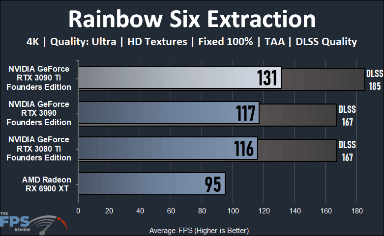 NVIDIA GeForce RTX 3090 Ti Founders Edition Video Card Rainbow Six Extraction Graph