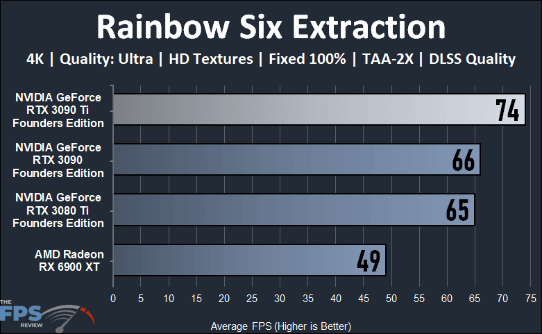 NVIDIA GeForce RTX 3090 Ti Founders Edition Video Card Rainbow Six Extraction Graph