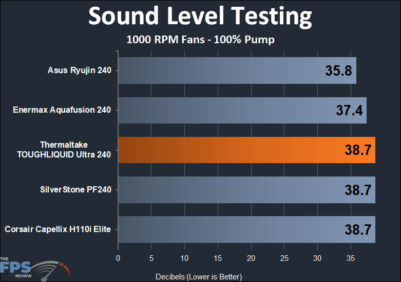 Thermaltake TOUGHLIQUID Ultra 240 Mild Overclock 1000 RPM sound testing