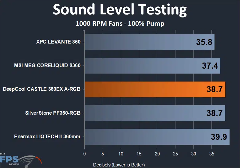 DeepCool Castle 360EX A-RGB 1000 RPM fans sound testing results