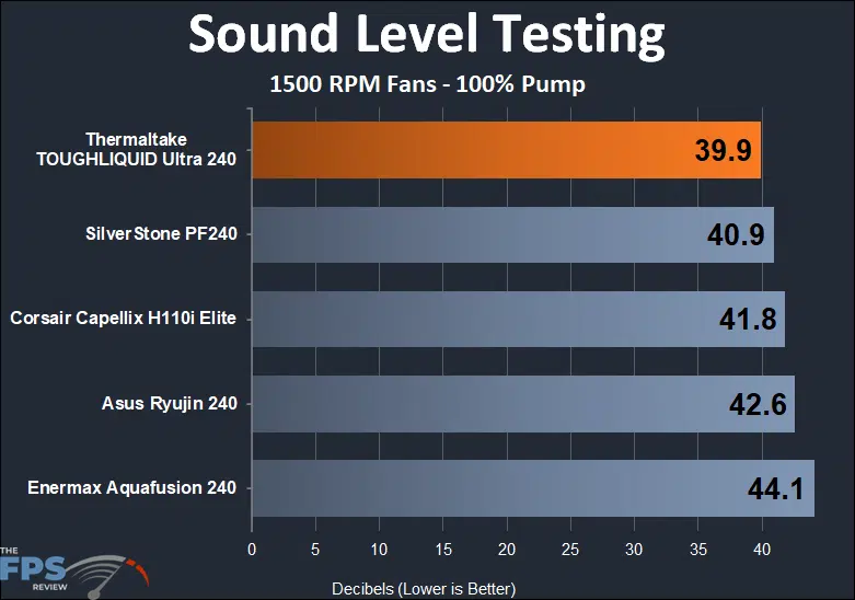 Thermaltake TOUGHLIQUID Ultra 240 Mild Overclock 1500 RPM sound testing
