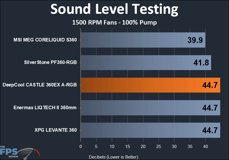 DeepCool Castle 360EX A-RGB 1500 RPM fans sound testing results