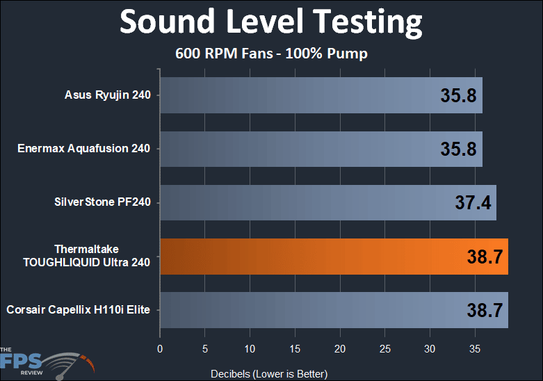 Thermaltake TOUGHLIQUID Ultra 240 Mild Overclock 600 RPM sound testing