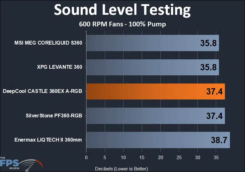 DeepCool Castle 360EX A-RGB 600 RPM fans sound testing results