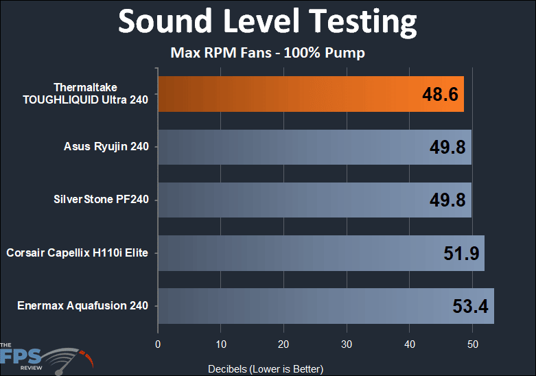 Thermaltake TOUGHLIQUID Ultra 240 Mild Overclock Max RPM sound testing