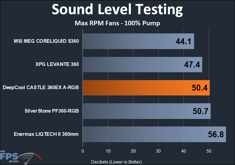 DeepCool Castle 360EX A-RGB max RPM fans sound testing results