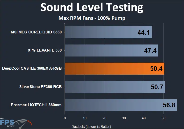 DeepCool Castle 360EX A-RGB max RPM fans sound testing results