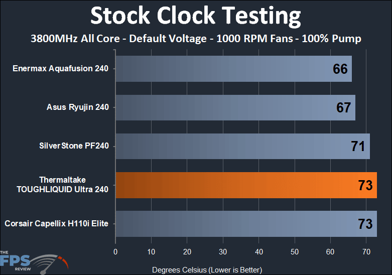 Thermaltake TOUGHLIQUID Ultra 240 Stock Clock 1000 RPM fan thermal testing