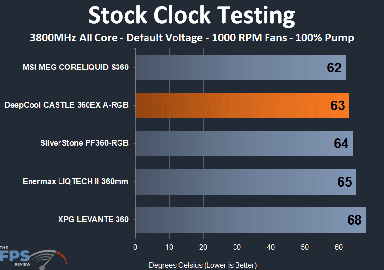DeepCool Castle 360EX A-RGB stock clock 1000 RPM fans thermal testing results
