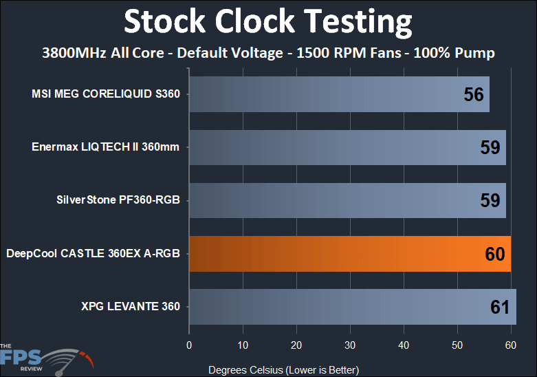 DeepCool Castle 360EX A-RGB stock clock 1500 RPM fans thermal testing results