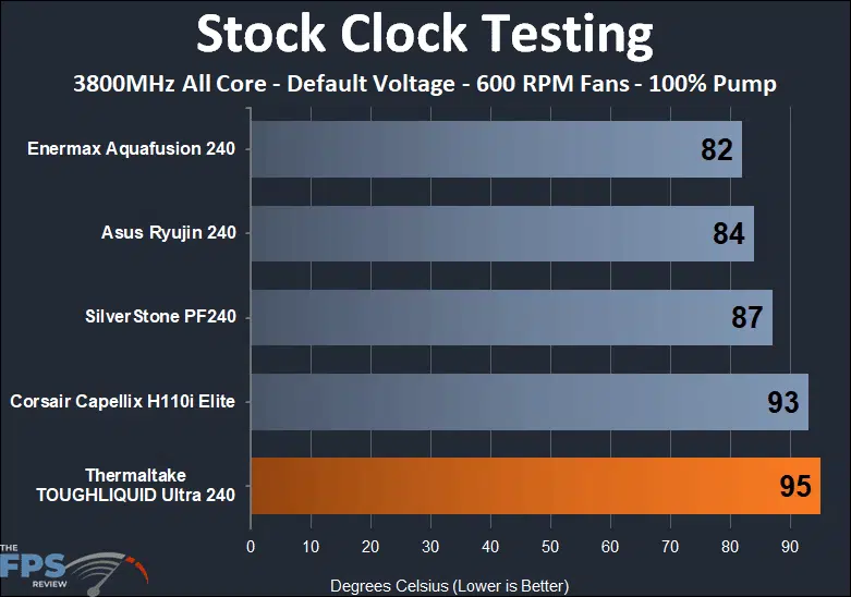Thermaltake TOUGHLIQUID Ultra 240 Stock Clock 600 RPM fan thermal testing