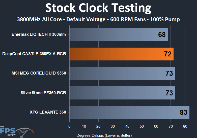 DeepCool Castle 360EX A-RGB stock clock 600 RPM fans thermal testing results