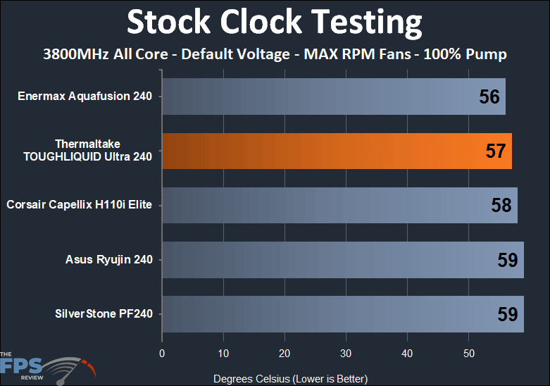 Thermaltake TOUGHLIQUID Ultra 240 Stock Clock Max RPM fan thermal testing
