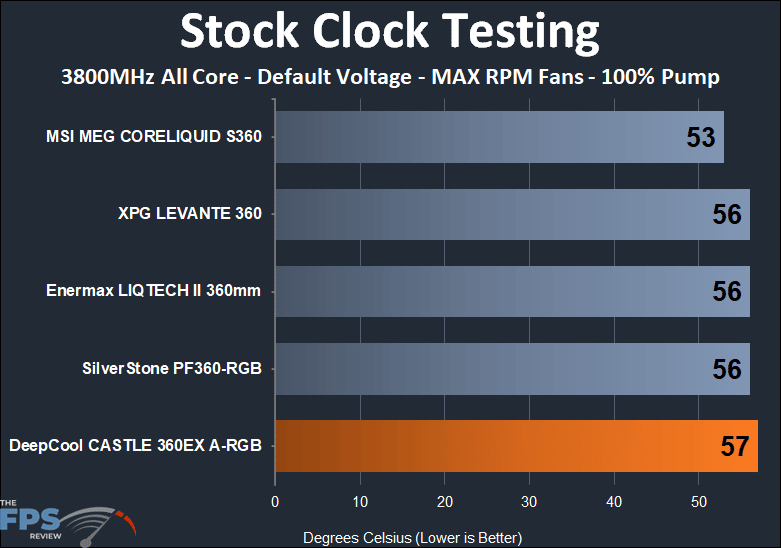 DeepCool Castle 360EX A-RGB stock clock max RPM fans thermal testing results