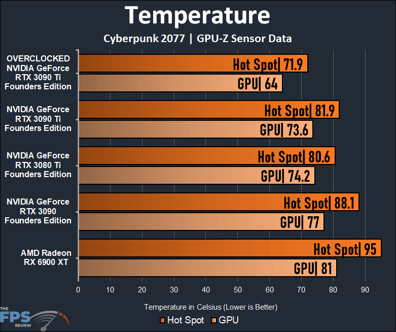 Overclocking NVIDIA GeForce RTX 3090 Ti Founders Edition Temperature Graph