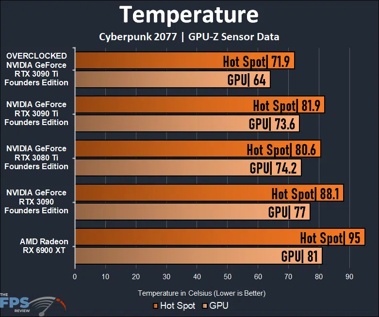 Overclocking NVIDIA GeForce RTX 3090 Ti Founders Edition Temperature Graph