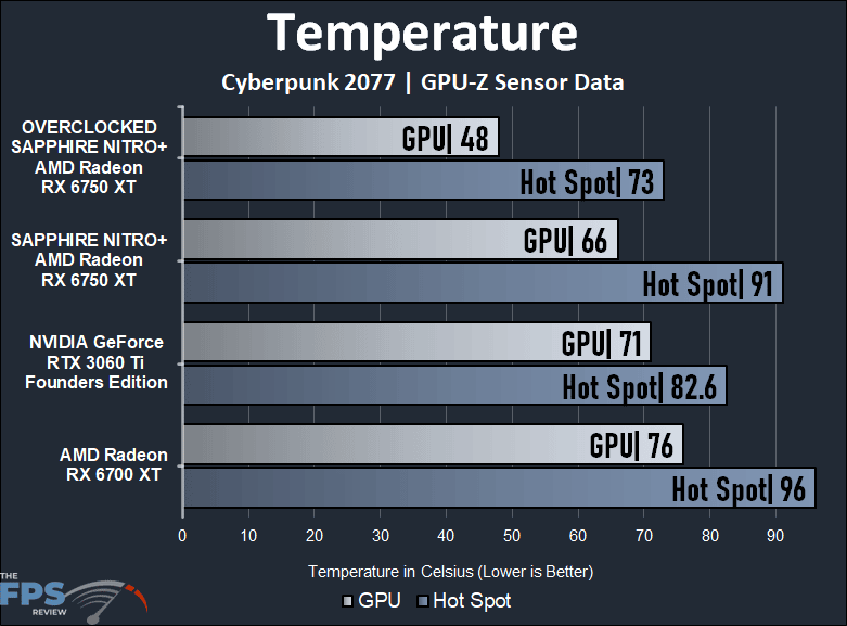 SAPPHIRE NITRO+ AMD Radeon RX 6700 XT GAMING OC Video Card Temperature Graph