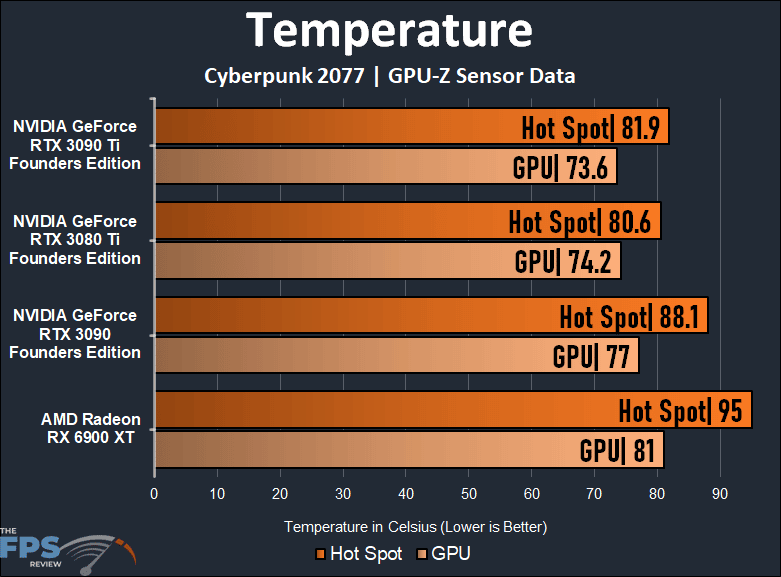 NVIDIA GeForce RTX 3090 Ti Founders Edition Video Card Temperature Graph