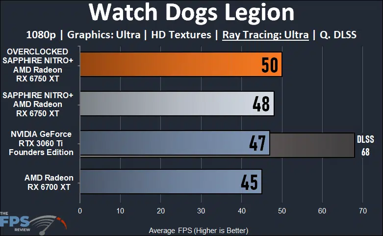 SAPPHIRE NITRO+ AMD Radeon RX 6700 XT GAMING OC Video Card Watch Dogs Legion Ray Tracing Graph