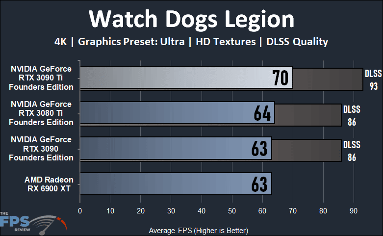 NVIDIA GeForce RTX 3090 Ti Founders Edition Video Card Watch Dogs Legion Graph