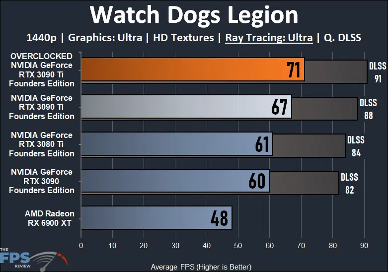 Overclocking NVIDIA GeForce RTX 3090 Ti Founders Edition Watch Dogs Legion Ray Tracing Graph