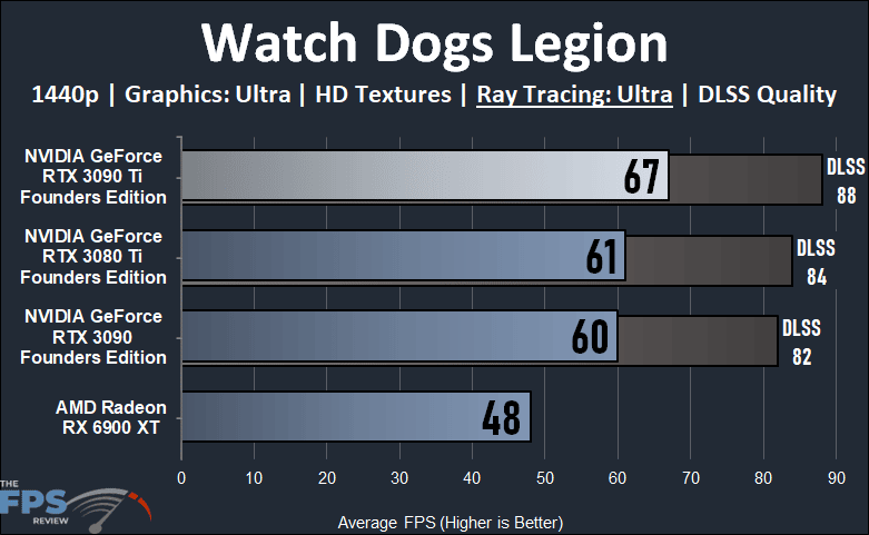 NVIDIA GeForce RTX 3090 Ti Founders Edition Video Card Watch Dogs Legion Ray Tracing Graph