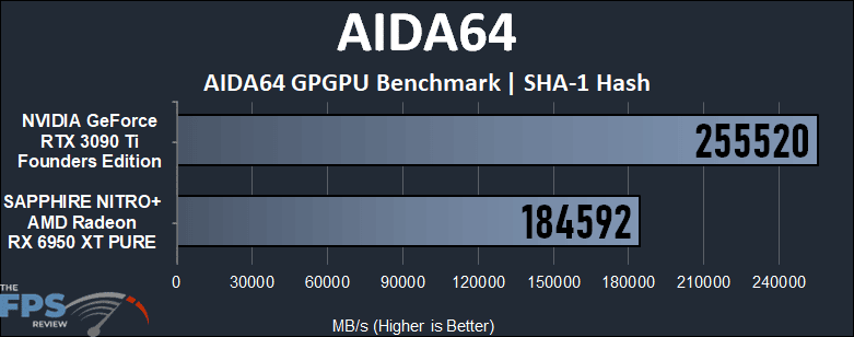 GeForce RTX 3090 Ti vs Radeon RX 6950 XT Compute Performance AIDA64 SHA-1 Hash