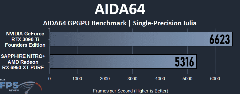 GeForce RTX 3090 Ti vs Radeon RX 6950 XT Compute Performance AIDA64 Single-Precision Julia