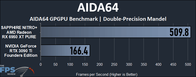 GeForce RTX 3090 Ti vs Radeon RX 6950 XT Compute Performance AIDA64 Double-Precision Mandel