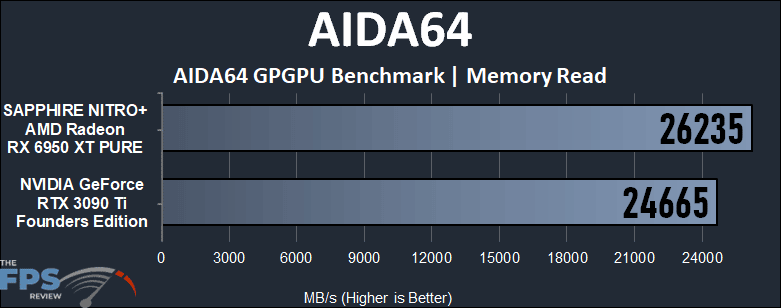 GeForce RTX 3090 Ti vs Radeon RX 6950 XT Compute Performance AIDA64 Memory Read