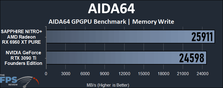 GeForce RTX 3090 Ti vs Radeon RX 6950 XT Compute Performance AIDA64 Memory Write