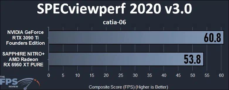 GeForce RTX 3090 Ti vs Radeon RX 6950 XT Compute Performance SPECviewperf 2020 catia-06
