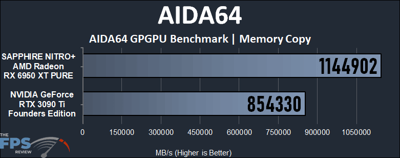 GeForce RTX 3090 Ti vs Radeon RX 6950 XT Compute Performance AIDA64 Memory Copy