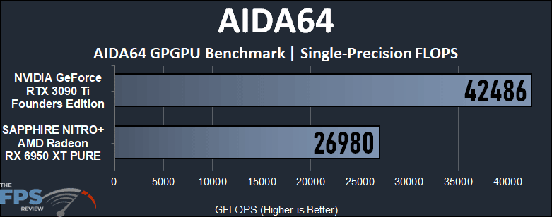GeForce RTX 3090 Ti vs Radeon RX 6950 XT Compute Performance AIDA64 Single-Precision FLOPS