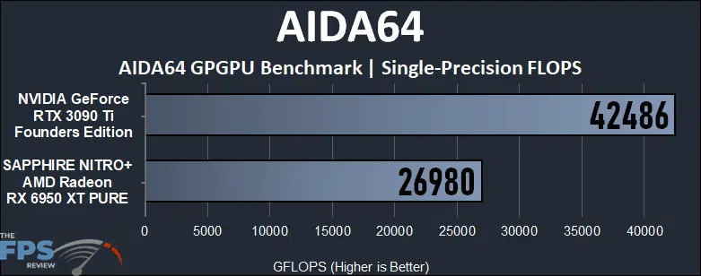 GeForce RTX 3090 Ti vs Radeon RX 6950 XT Compute Performance AIDA64 Single-Precision FLOPS