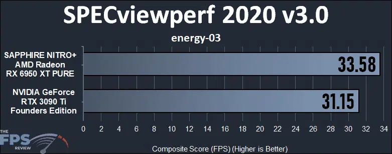 GeForce RTX 3090 Ti vs Radeon RX 6950 XT Compute Performance SPECviewperf 2020 energy-03