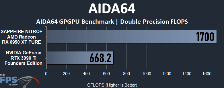 GeForce RTX 3090 Ti vs Radeon RX 6950 XT Compute Performance AIDA64 Double-Precision FLOPS