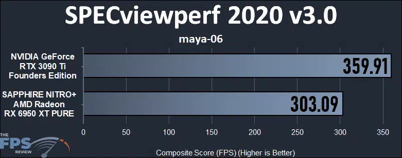 GeForce RTX 3090 Ti vs Radeon RX 6950 XT Compute Performance SPECviewperf 2020 maya-06