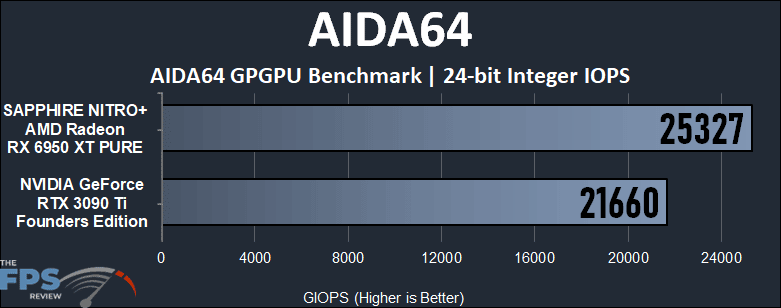 GeForce RTX 3090 Ti vs Radeon RX 6950 XT Compute Performance AIDA64 24-bit Integer IOPS