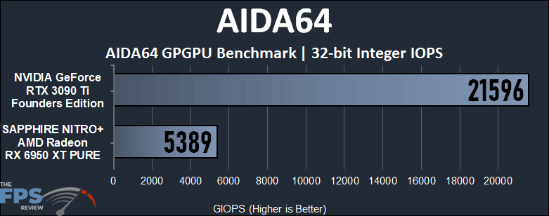 GeForce RTX 3090 Ti vs Radeon RX 6950 XT Compute Performance AIDA64 32-bit Integer IOPS