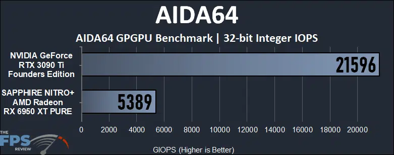 GeForce RTX 3090 Ti vs Radeon RX 6950 XT Compute Performance AIDA64 32-bit Integer IOPS