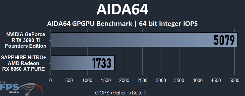 GeForce RTX 3090 Ti vs Radeon RX 6950 XT Compute Performance AIDA64 64-bit Integer IOPS