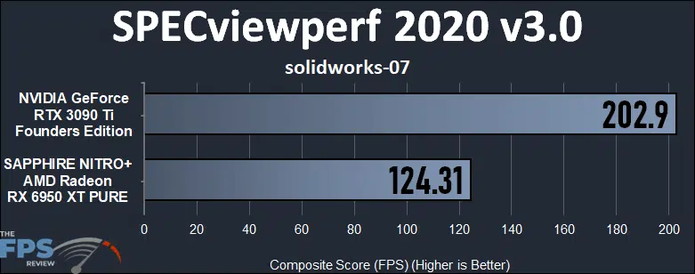 GeForce RTX 3090 Ti vs Radeon RX 6950 XT Compute Performance SPECviewperf 2020 solidworks-07