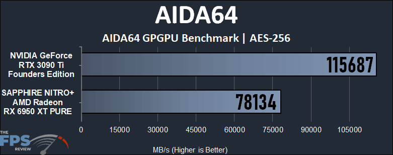 GeForce RTX 3090 Ti vs Radeon RX 6950 XT Compute Performance AIDA64 AES-256