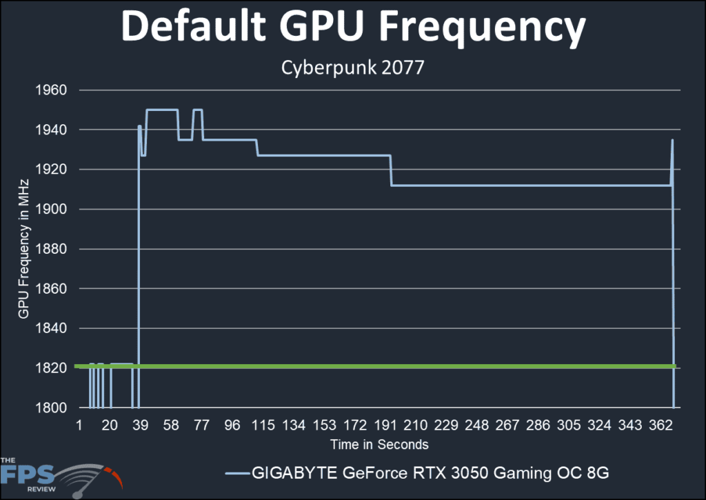 GIGABYTE GeForce RTX 3050 Gaming OC 8G Video Card default boost clock
